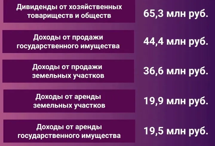 КУГИ направил в бюджет Ленобласти почти 199 млн рублей