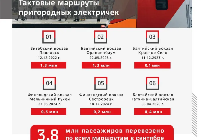 Тактовыми электричками в августе воспользовались 3,8 млн пассажиров