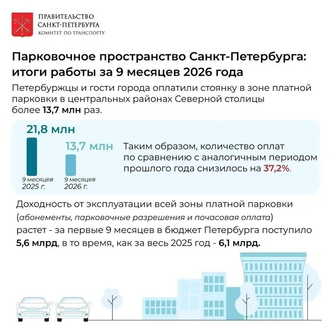 Платная парковка принесла Петербургу 5,6 млрд рублей за девять месяцев